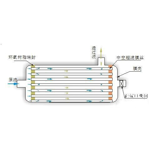 全量過(guò)濾和錯流過(guò)濾方式